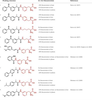 Aminopeptidase B can bioconvert L-type amino acid transporter 1 (LAT1)-utilizing amide prodrugs in the brain